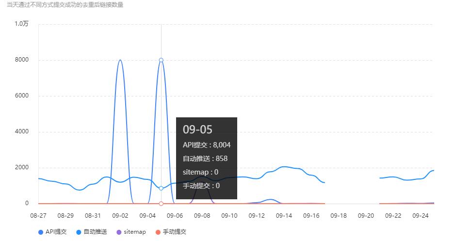 成都網站推廣公司解決支持HTTPS的(de)百度自(zì)動推送代碼，升級ssl證書(shū)以後網站不支持自(zì)動推送百度了(le)嗎？